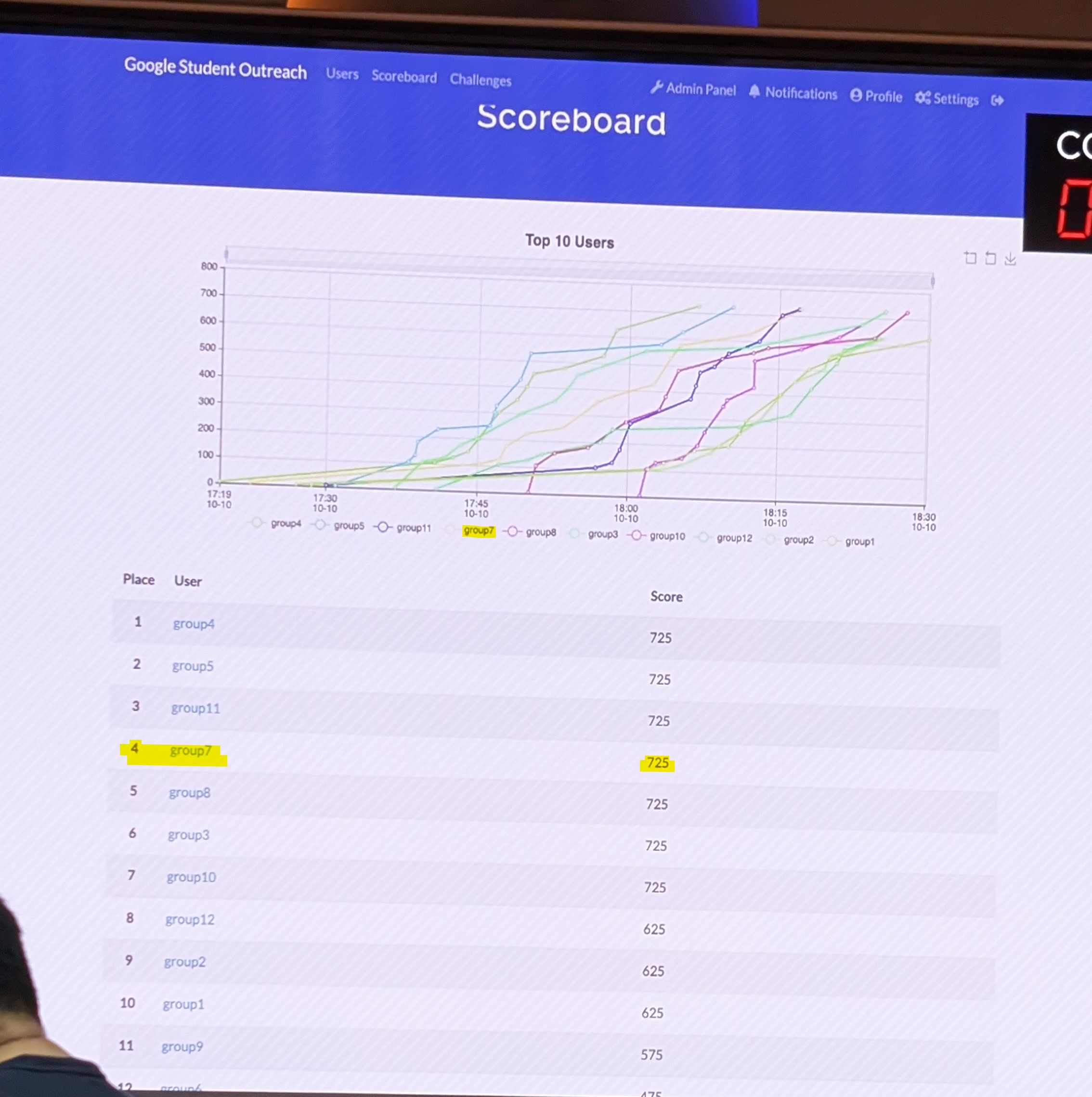 Final hackathon scoreboard